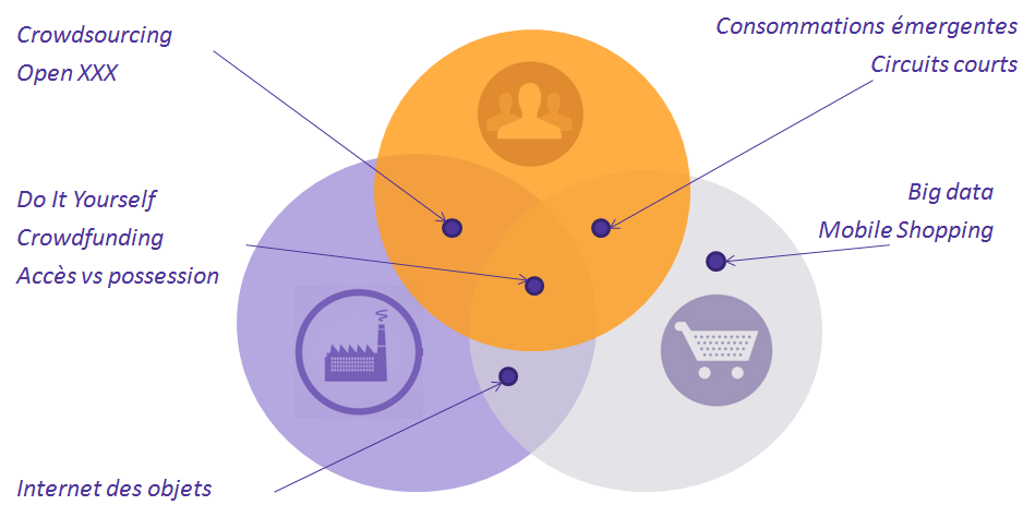 Les 10 tendances qui bousculent la relation consommateur-distributeurs-marques