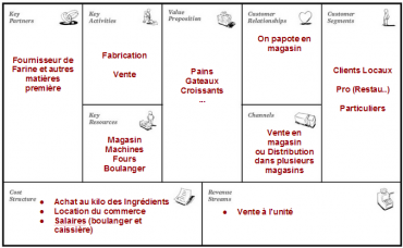 Pimp Your Business Model La Boulangerie