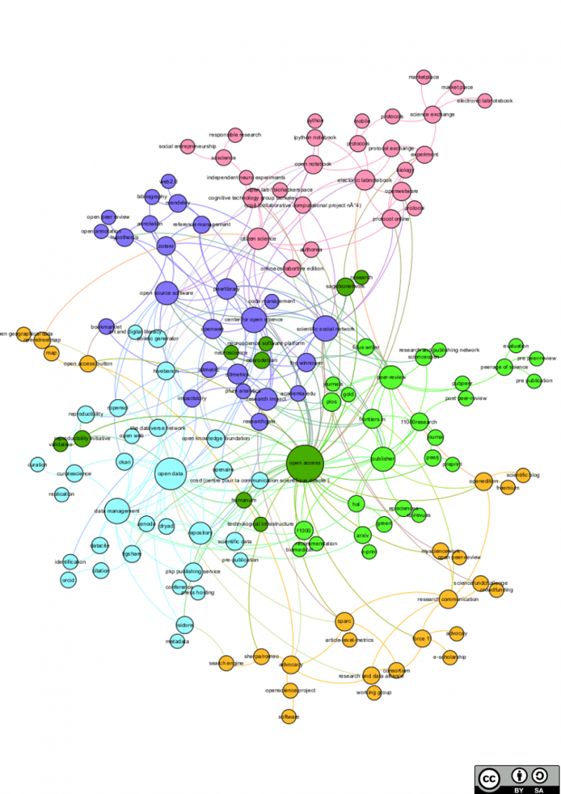 Cartographier l’écosytème de l’Open Science pour mieux comprendre ses enjeux